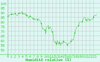 Courbe de l'humidit relative pour Thorrenc (07)