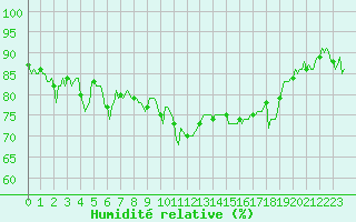 Courbe de l'humidit relative pour Estoher (66)