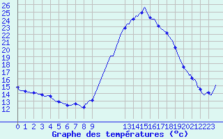Courbe de tempratures pour Arles-Ouest (13)