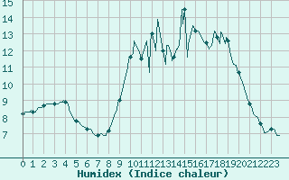Courbe de l'humidex pour Pordic (22)