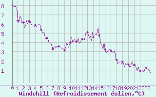 Courbe du refroidissement olien pour Luc-sur-Orbieu (11)