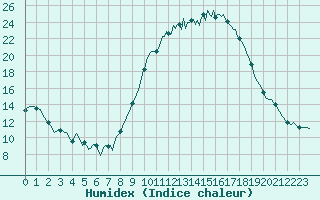 Courbe de l'humidex pour Leign-les-Bois (86)