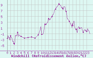 Courbe du refroidissement olien pour Troyes (10)