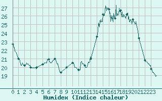 Courbe de l'humidex pour Melun (77)