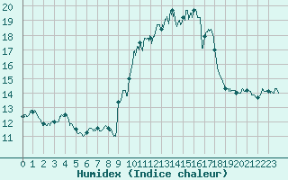 Courbe de l'humidex pour Leucate (11)