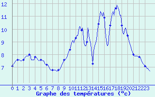 Courbe de tempratures pour Le Mesnil-Esnard (76)
