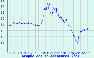 Courbe de tempratures pour Montarnaud (34)
