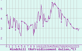 Courbe du refroidissement olien pour Forceville (80)