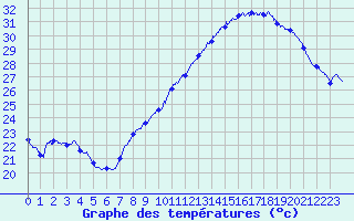 Courbe de tempratures pour Montlimar (26)