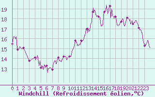 Courbe du refroidissement olien pour Cap Bar (66)