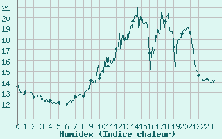 Courbe de l'humidex pour Poitiers (86)