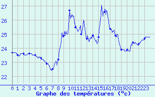 Courbe de tempratures pour Cap Bar (66)