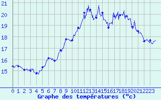 Courbe de tempratures pour Le Chteau-d