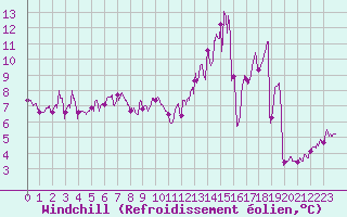 Courbe du refroidissement olien pour Nevers (58)