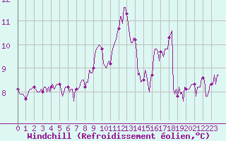 Courbe du refroidissement olien pour Dounoux (88)