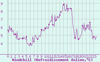 Courbe du refroidissement olien pour Paris Saint-Germain-des-Prs (75)
