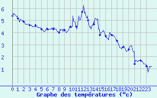 Courbe de tempratures pour Le Puy - Loudes (43)