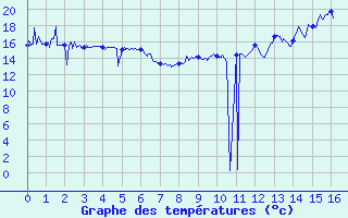 Courbe de tempratures pour Saint-Martial-Viveyrol (24)