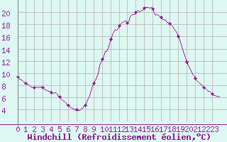 Courbe du refroidissement olien pour Voinmont (54)