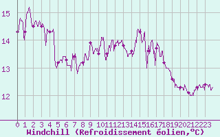 Courbe du refroidissement olien pour Cap Pertusato (2A)