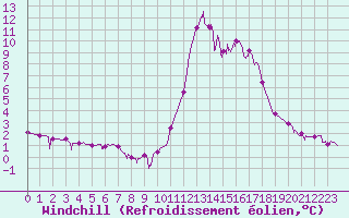 Courbe du refroidissement olien pour Chamonix-Mont-Blanc (74)