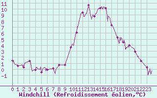 Courbe du refroidissement olien pour Epinal (88)