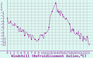 Courbe du refroidissement olien pour Prads-Haute-Blone (04)