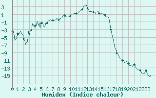 Courbe de l'humidex pour Les Pontets (25)