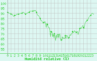 Courbe de l'humidit relative pour Mazinghem (62)