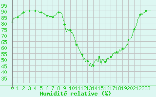 Courbe de l'humidit relative pour Nris-les-Bains (03)