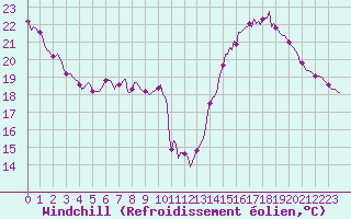 Courbe du refroidissement olien pour Brion (38)