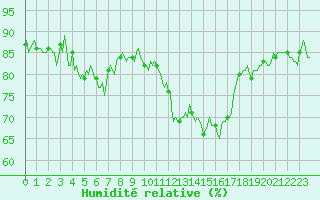 Courbe de l'humidit relative pour Estoher (66)