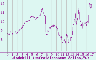 Courbe du refroidissement olien pour Saint-Gervais-d