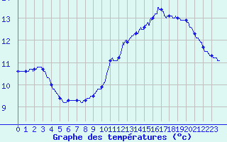 Courbe de tempratures pour Maubourguet (65)