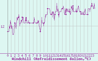 Courbe du refroidissement olien pour Pointe de Chassiron (17)