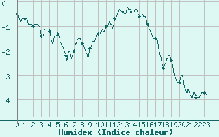 Courbe de l'humidex pour Chteau-Chinon (58)