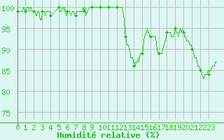 Courbe de l'humidit relative pour Rennes (35)