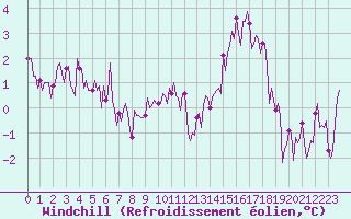 Courbe du refroidissement olien pour Baye (51)