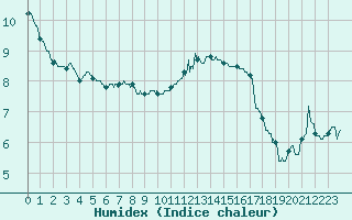 Courbe de l'humidex pour Laval (53)