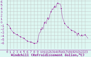 Courbe du refroidissement olien pour Champtercier (04)