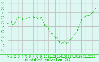 Courbe de l'humidit relative pour Ciudad Real (Esp)