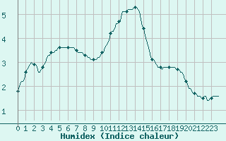 Courbe de l'humidex pour Charleville-Mzires / Mohon (08)