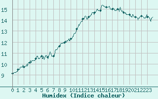 Courbe de l'humidex pour Lille (59)