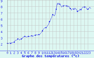 Courbe de tempratures pour Mazinghem (62)