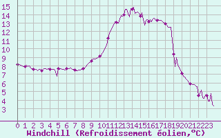 Courbe du refroidissement olien pour Die (26)