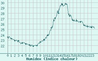 Courbe de l'humidex pour Biarritz (64)