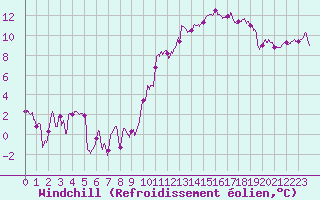 Courbe du refroidissement olien pour Toulouse-Blagnac (31)