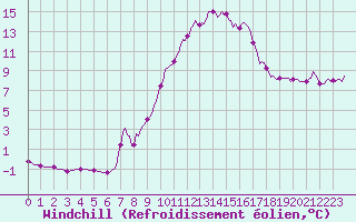 Courbe du refroidissement olien pour Lagarrigue (81)