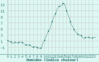 Courbe de l'humidex pour Recoubeau (26)