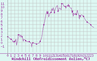 Courbe du refroidissement olien pour Trelly (50)